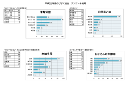 来館回数 お住まいは 来館手段 お子さんの年齢は