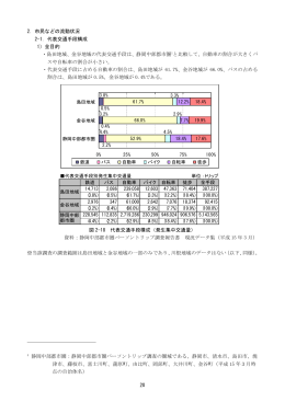 20 2．市民などの流動状況 2-1．代表交通手段構成 1）全目的