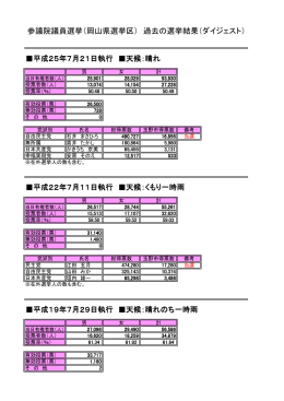 参議院議員選挙（岡山県選挙区） 過去の選挙結果（ダイジェスト）