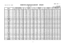 参議院和歌山県選挙区選出議員選挙 投票結果