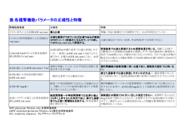 表.各種腎機能パラメータの正確性と特徴