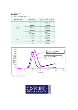 Lab-X3500データ 分析時間(秒) 硫黄濃度 濃度に対する正確さ 300 10