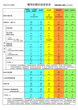 都市計画の決定状況