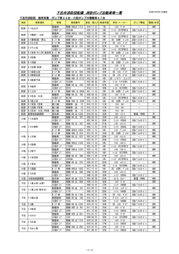 下呂市消防団配備 消防ポンプ車等一覧（H27）