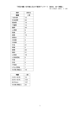 市民の願いを市政に生かす要求アンケート（ 「市民の願いを市政に