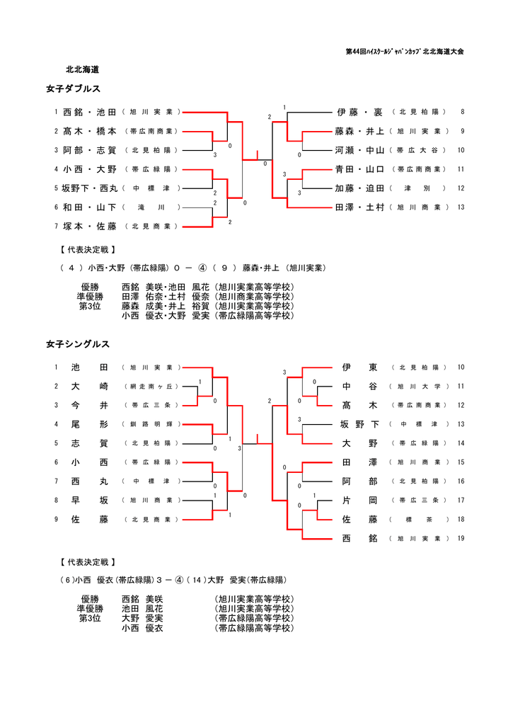 女子ダブルス 優勝 西銘 美咲 池田 風花 旭川実業高等学校 準優勝