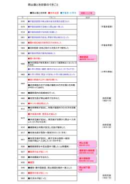 岡山藩と池田家のできごと
