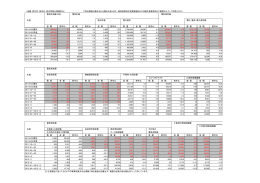 （金額：百万円，前年比：前年同期比増減率％） 下記の数値は修正される