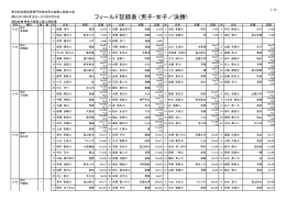 男女フィールド決勝 - 北九州工業高等専門学校