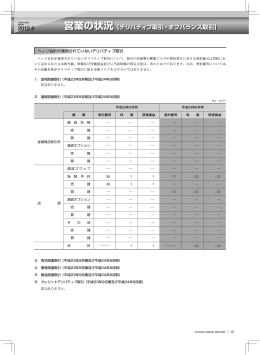 営業の状況［デリバティブ取引・オフバランス取引］
