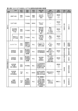 香川県における下水道および下水道類似施設事業の概要