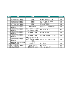 No 所属 役職 名前 Mr./Ms. 1 ルワンダICT商工会議所 会頭 クレモン