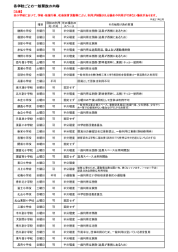 各小学校の一般開放内容についてはここをクリックしてください