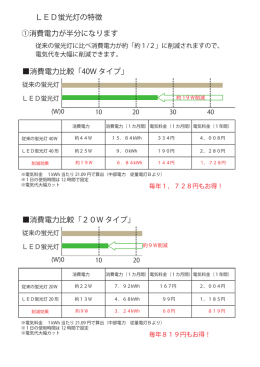 LED蛍光灯の特徴 ①消費電力が半分になります 消費電力比較「40W