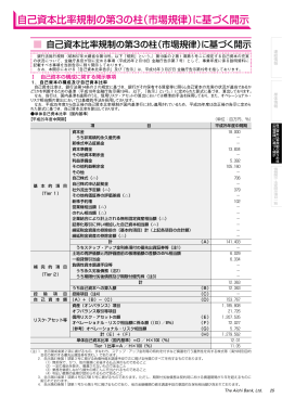 自己資本比率規制の第3の柱（市場規律）に基づく開示
