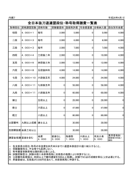 全日本抜刀道連盟段位・称号取得諸費一覧表