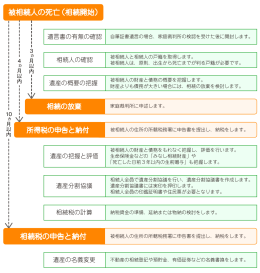 被相続人の死亡（相続開始） 相続税の申告と納付