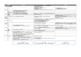 フェーズ1 状況把握と緊急時対応、避難指示 フェーズ2 食品・飲料