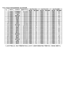 平成27年産米の放射性物質検査に係る測定結果 [106KB pdf