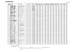 打撃成績総合順位 - freett.com