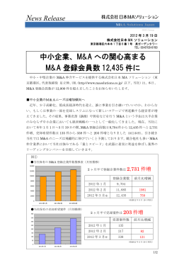 中小企業、M&A への関心高まる M&A 登録会員数 12,435 件に