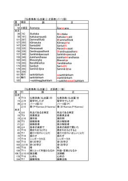 『仏教事典（仏法篇）』：正誤表(パーリ語） 頁 項目 誤 正 目次 52 4項目