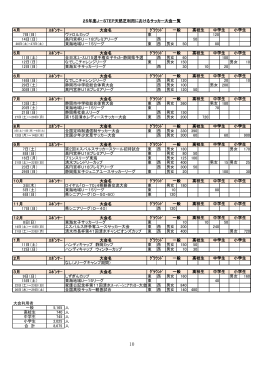 4月 ｽﾎﾟﾝｻｰ 大会名 7日（日） ヴァロルカップ 東 120 14日（日