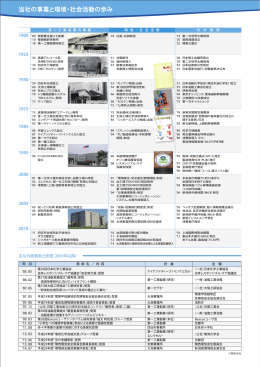 当社の事業と環境・社会活動の歩み