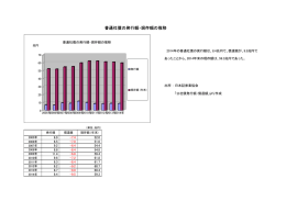普通社債の発行額・現存額の推移