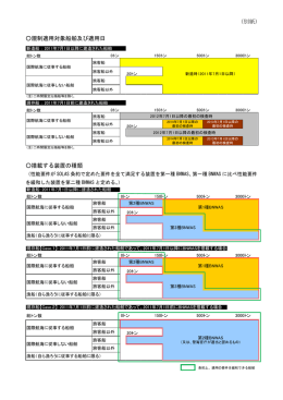規制適用対象船舶及び適用日 搭載する装置の種類 （別紙）