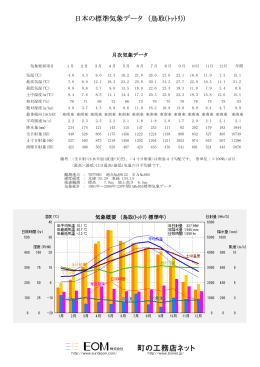 日本の標準気象データ （鳥取(ﾄｯﾄﾘ)）