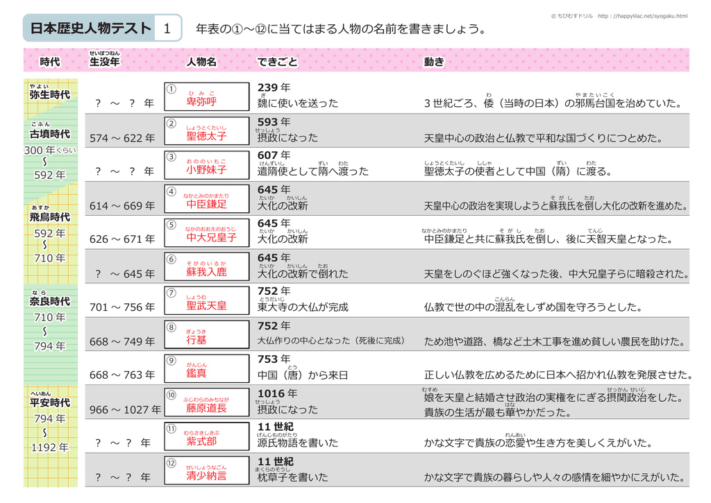 日本の歴史人物 テスト 解答