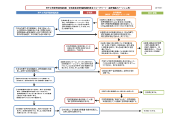 神戸大学医学部附属病院 在宅患者訪問看護指導料算定フローチャート