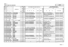 市区町村別集計項目（推進体制等） 山梨県