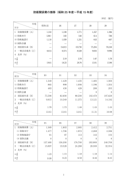 防衛関係費の推移（昭和 25 年度〜平成 15 年度）