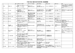 平成27年度 新入生に作成した部活動情報