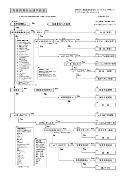 有 害 廃 棄 物 分 類 早 見 表 Yes No Yes Yes Yes No Yes Yes Yes