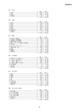 単純集計表 問1 性別 人数 比率 1 男性 587 46.9% 2 女性 649 51.8