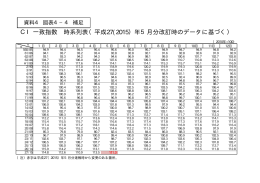 CI一致指数 時系列表（平成27(2015）年5月分改訂時のデータに基づく）