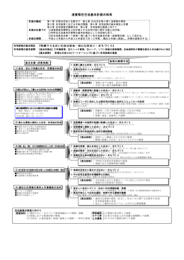 滋賀県住生活基本計画の体系