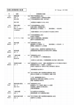 資料 2：地震と耐震建築の変遷