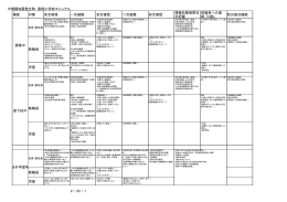 場面 対象 安全確保 一次避難 安全確認 二次避難 安全確認 情報収集