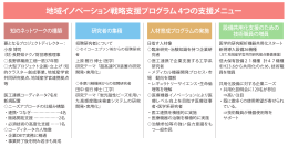 地域イノベーション戦略支援プログラム 4つの支援メニュー