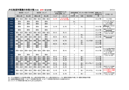 JR北海道所属機の形態分類（P.86） 赤字＝訂正内容