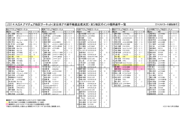 2014 AJSA アマチュア地区サーキット（全日本アマ選手権進出者決定