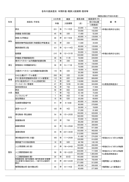 各科代表疾患別 年間件数・概算入院期間・費用等