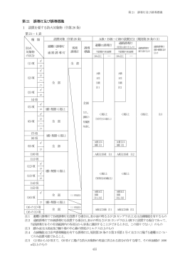 第21 誘導灯及び誘導標識