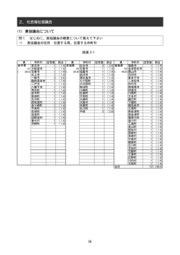 2． 社会福祉協議会 (1) 貴協議会について