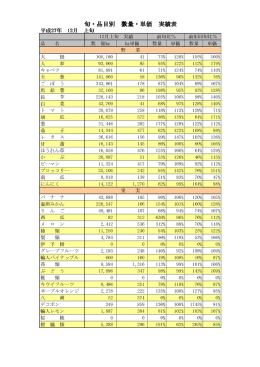 旬・品目別 数量・単価 実績表