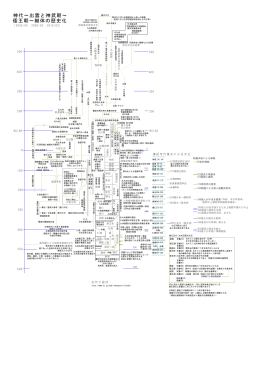 神代～出雲 神武朝～ 倭王朝～継体 歴史